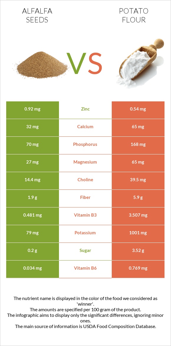 Alfalfa seeds vs Potato flour infographic