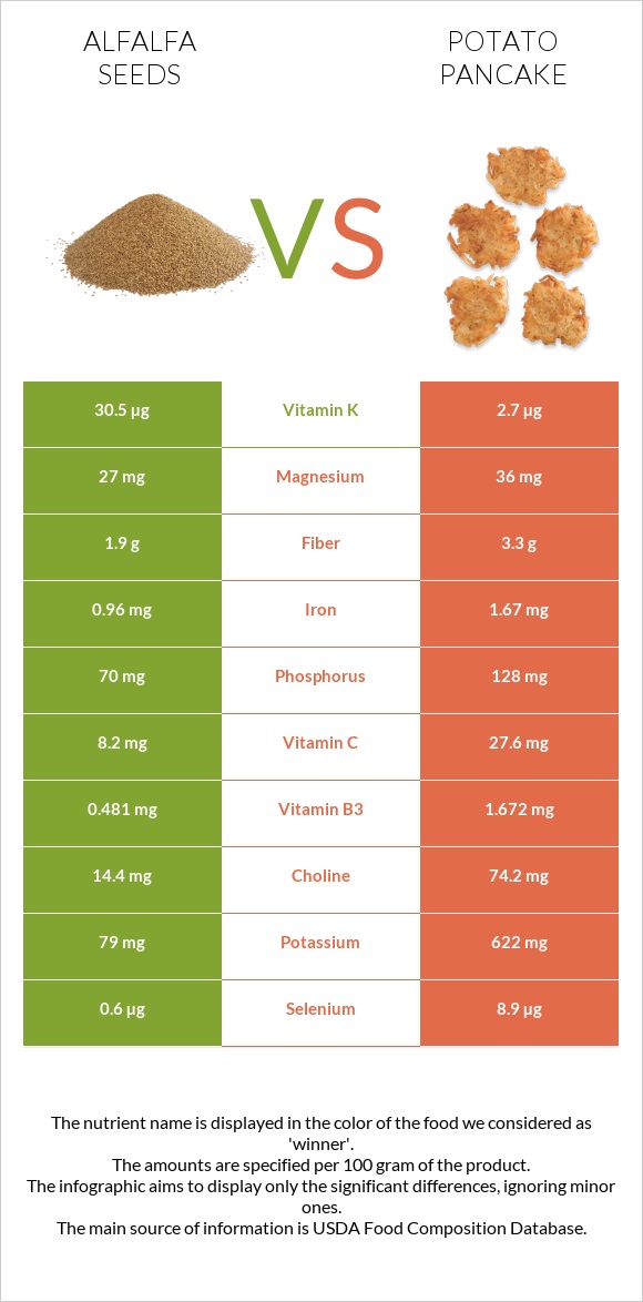 Alfalfa seeds vs Potato pancake infographic