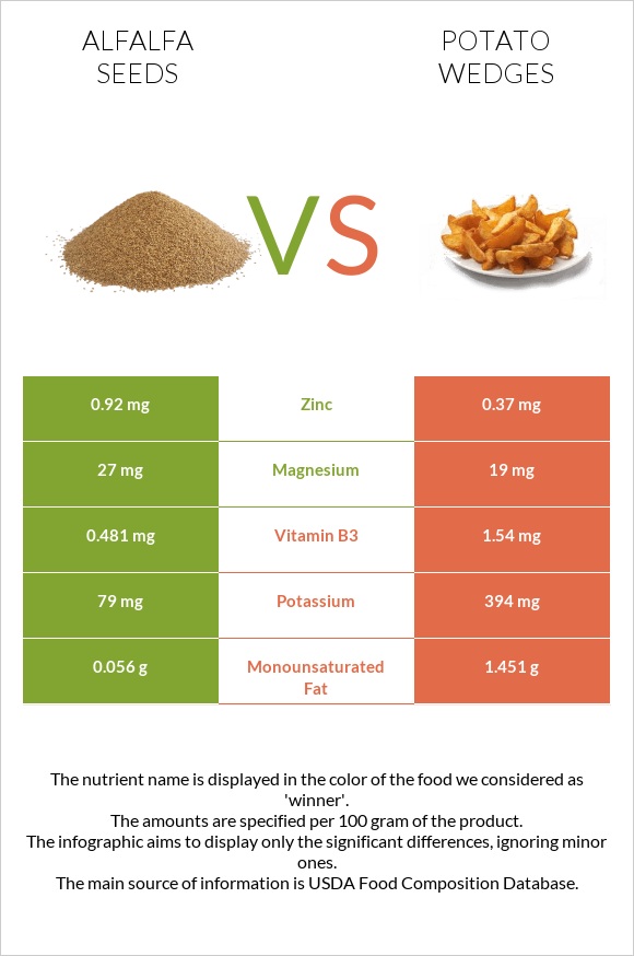 Առվույտի սերմեր vs Potato wedges infographic