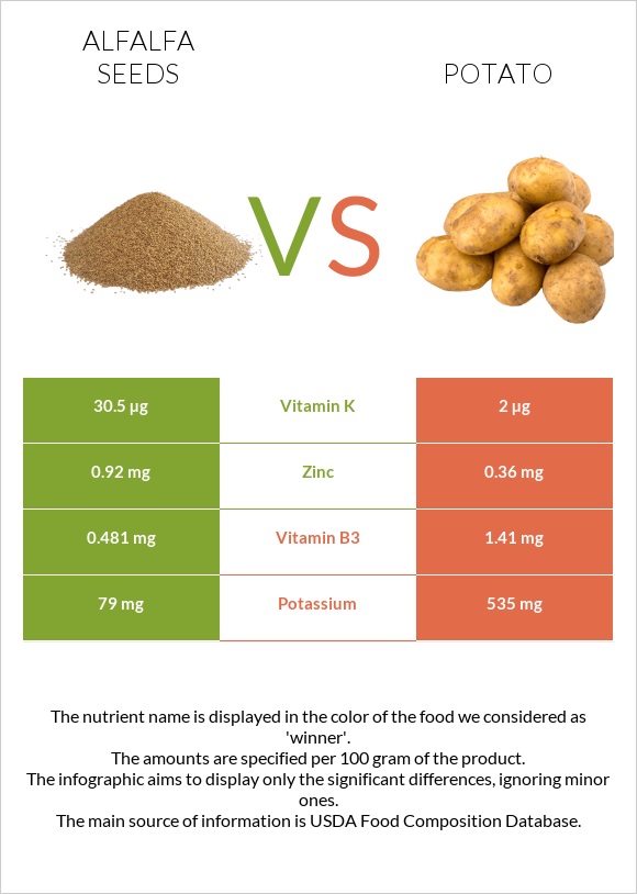 Alfalfa seeds vs Potato infographic