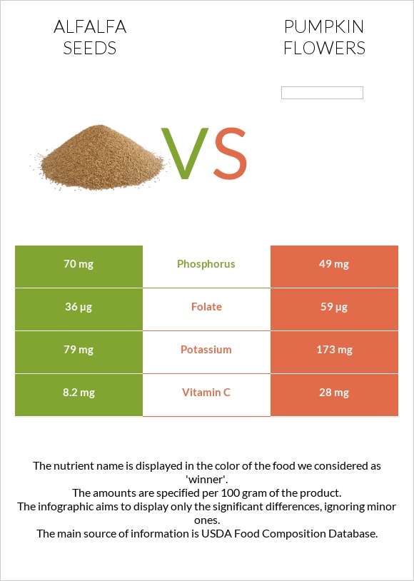 Alfalfa seeds vs Pumpkin flowers infographic