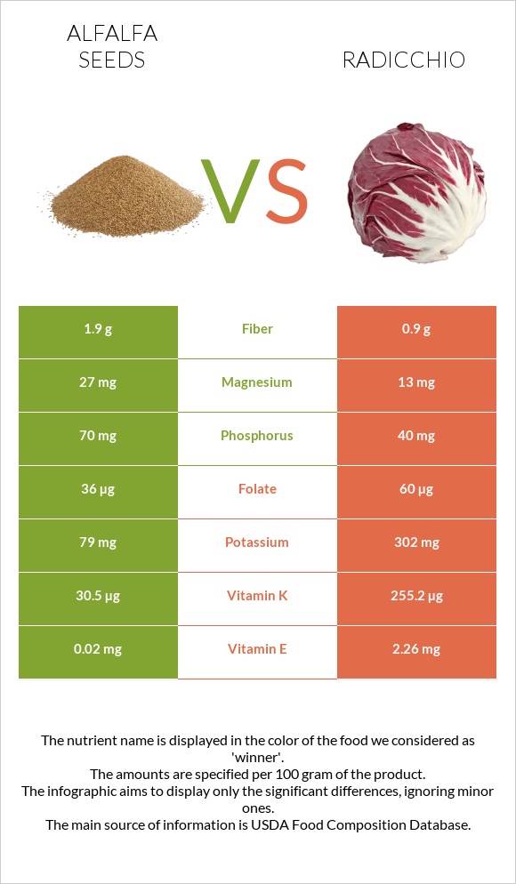 Alfalfa seeds vs Radicchio infographic
