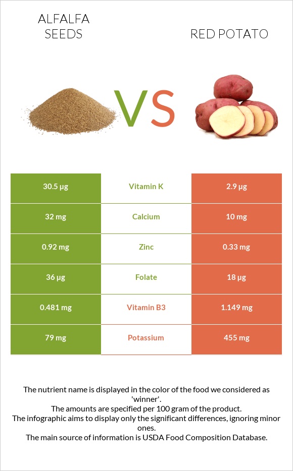 Առվույտի սերմեր vs Red potato infographic
