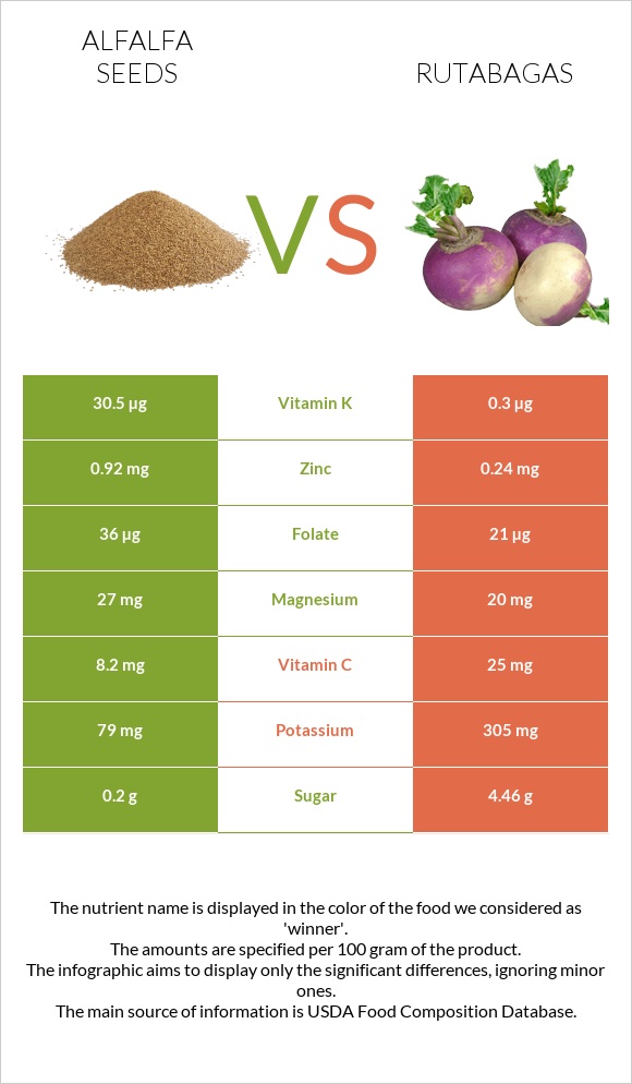 Alfalfa seeds vs Rutabagas infographic
