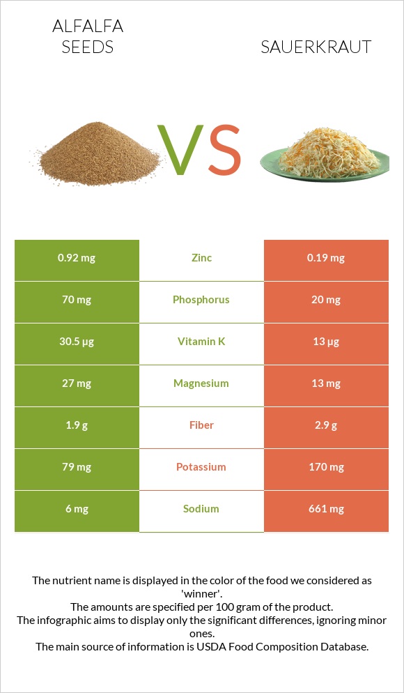Alfalfa seeds vs Sauerkraut infographic