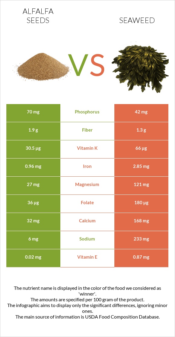 Alfalfa seeds vs Seaweed infographic