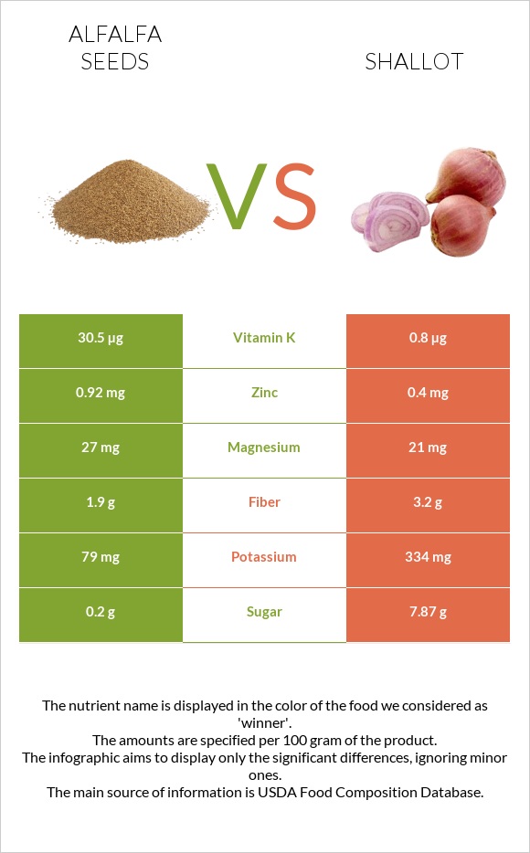 Alfalfa seeds vs Shallot infographic