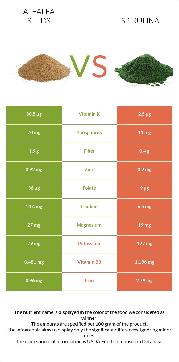 Alfalfa seeds vs Spirulina infographic