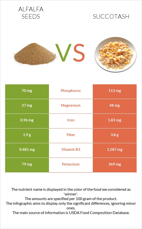 Alfalfa seeds vs Succotash infographic