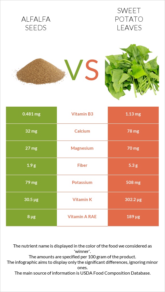 Առվույտի սերմեր vs Sweet potato leaves infographic