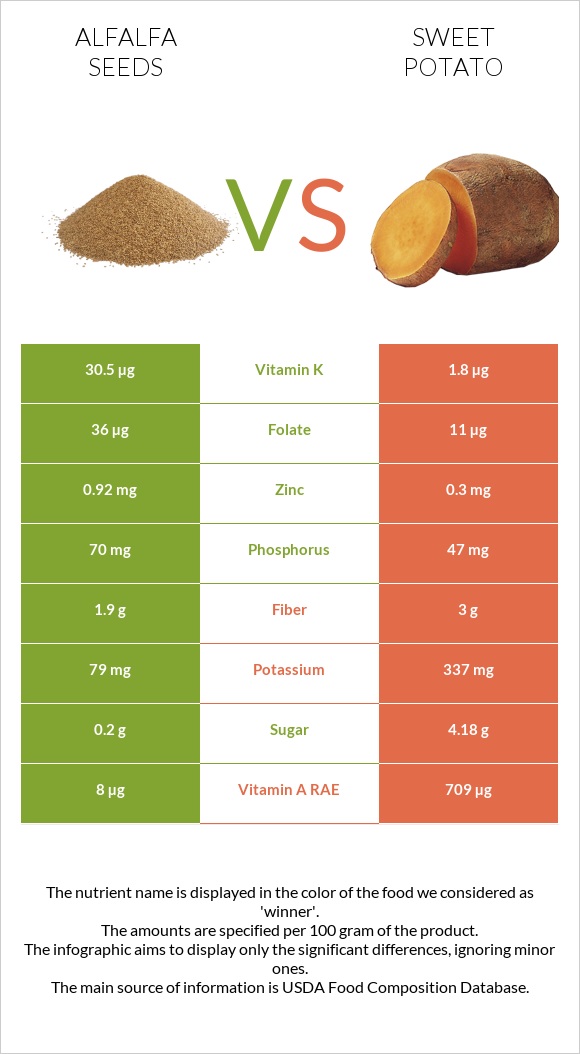 Alfalfa seeds vs Sweet potato infographic