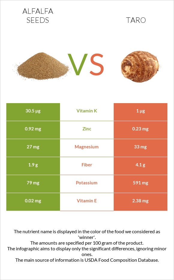 Alfalfa seeds vs Taro infographic