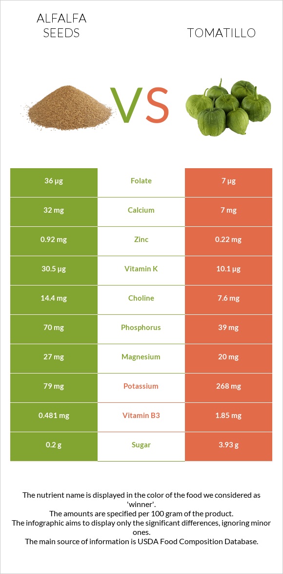 Alfalfa seeds vs Tomatillo infographic