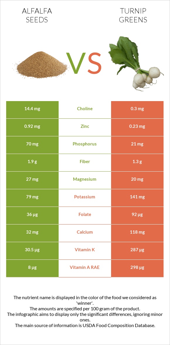 Alfalfa seeds vs Turnip greens infographic