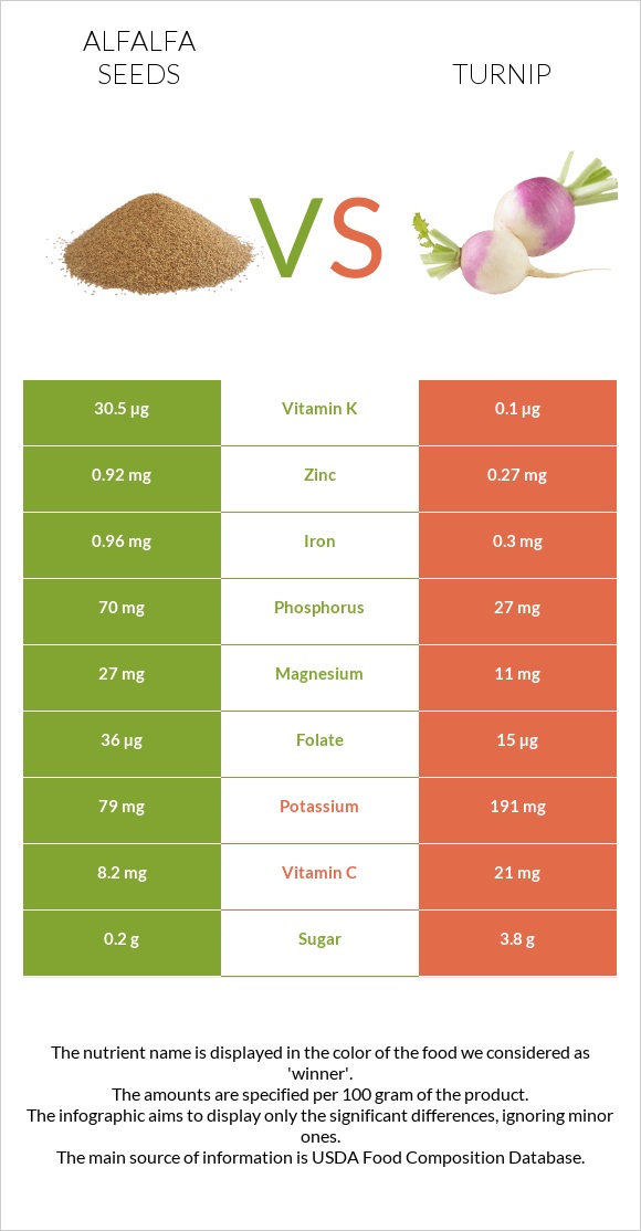 Alfalfa seeds vs Turnip infographic