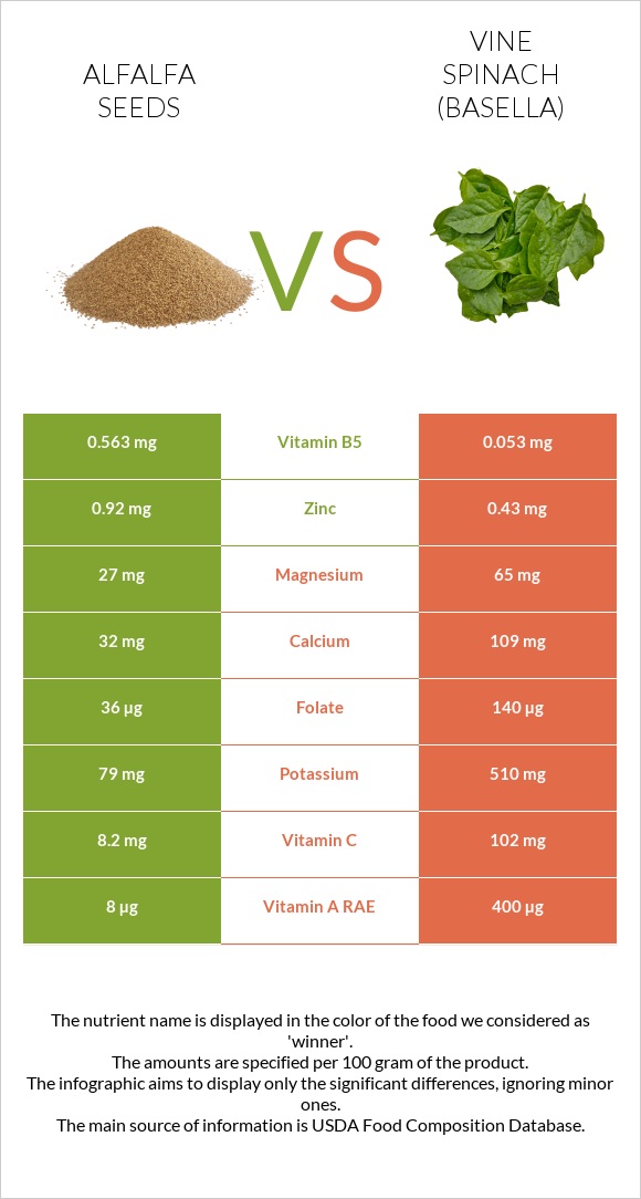 Alfalfa seeds vs Vine spinach (basella) infographic