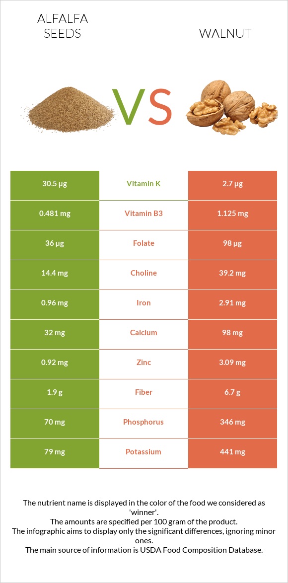 Alfalfa seeds vs Walnut infographic