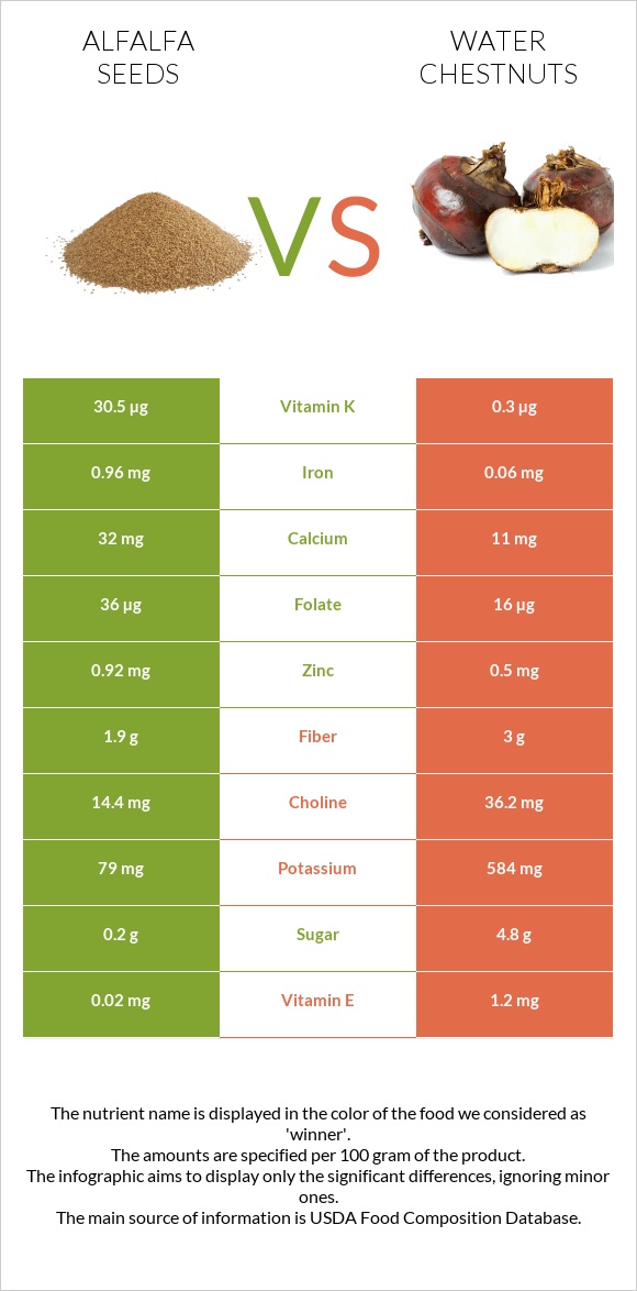 Alfalfa seeds vs Water chestnuts infographic