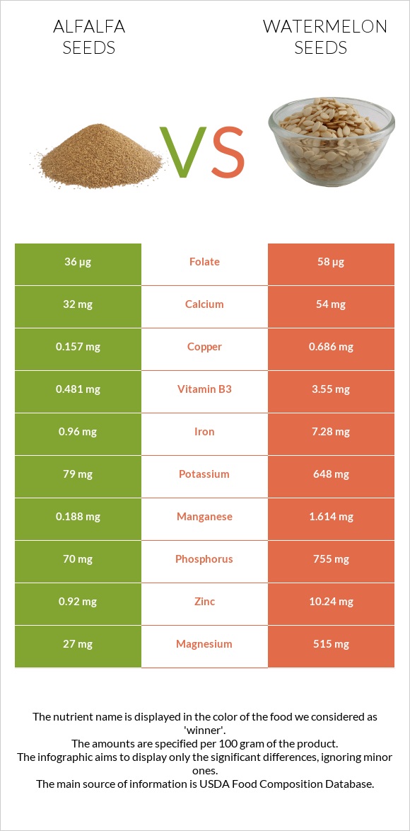 Alfalfa seeds vs Watermelon seeds infographic