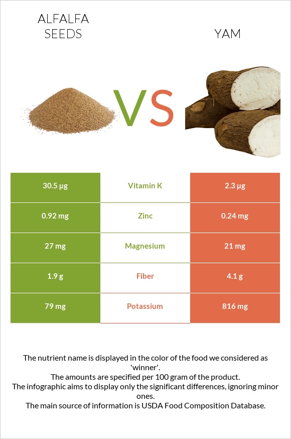 Alfalfa seeds vs Yam infographic