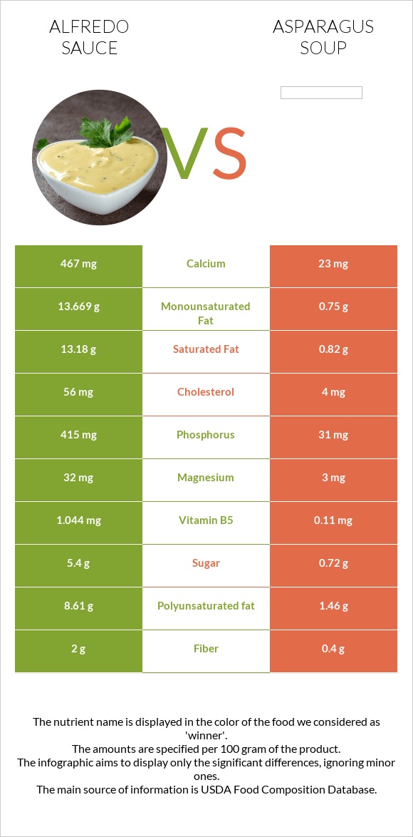 Alfredo sauce vs Asparagus soup infographic