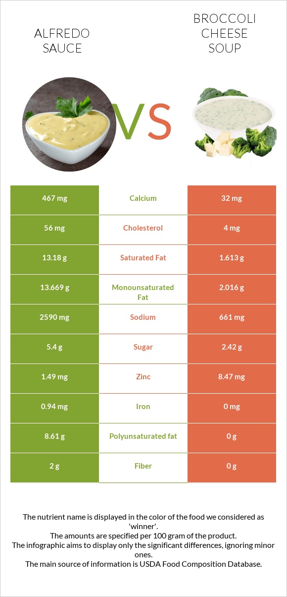 Ալֆրեդո սոուս vs Կրեմ պանրի բրոկոլիով ապուր infographic