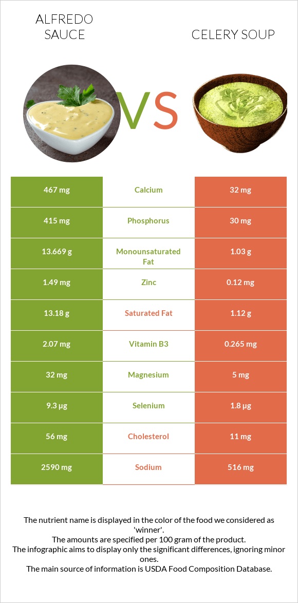 Alfredo sauce vs Celery soup infographic