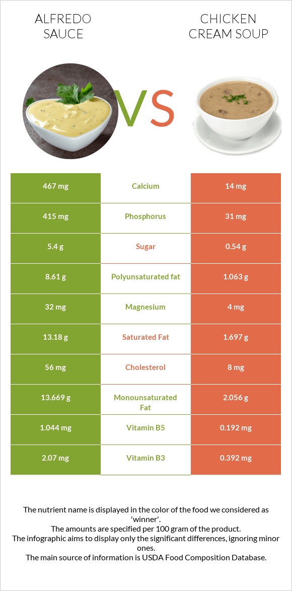Ալֆրեդո սոուս vs Հավի կրեմով ապուր infographic