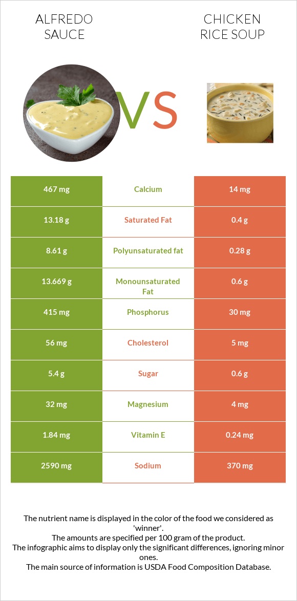 Alfredo sauce vs Chicken rice soup infographic
