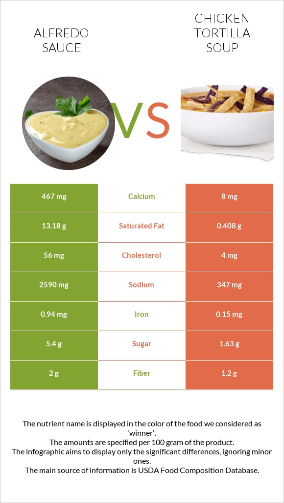 Alfredo sauce vs Chicken tortilla soup infographic