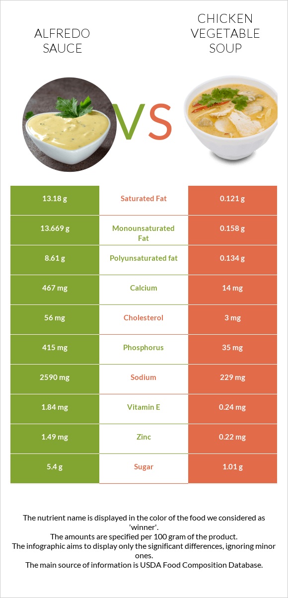 Ալֆրեդո սոուս vs Հավի մսով և բանջարեղենով ապուր infographic