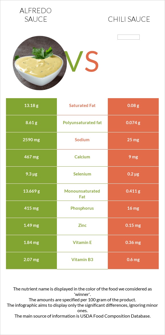 Ալֆրեդո սոուս vs Չիլի սոուս infographic