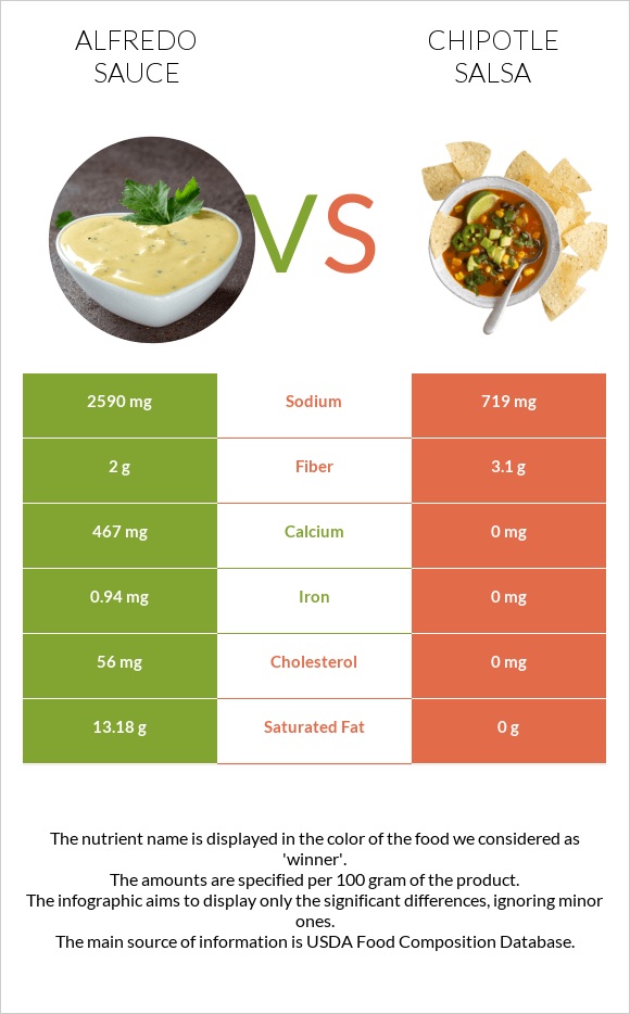 Ալֆրեդո սոուս vs Chipotle salsa infographic