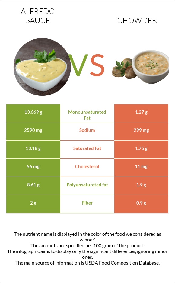 Alfredo sauce vs Chowder infographic