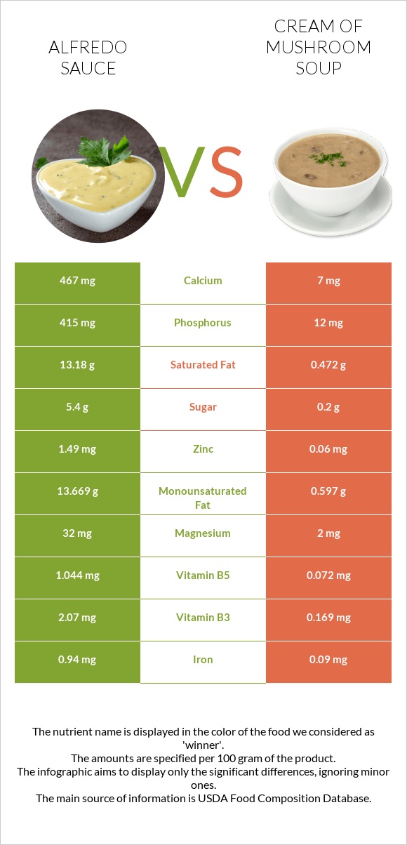 Alfredo sauce vs Cream of mushroom soup infographic