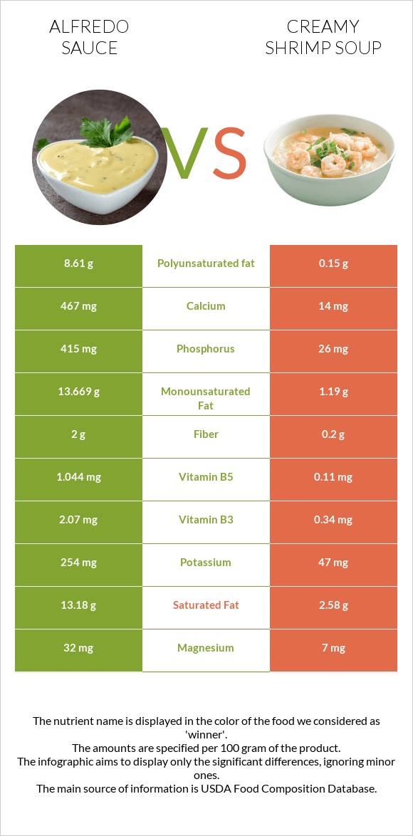 Ալֆրեդո սոուս vs Creamy Shrimp Soup infographic