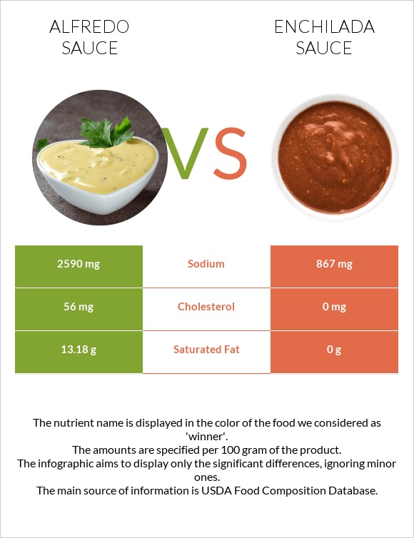 Alfredo sauce vs Enchilada sauce infographic