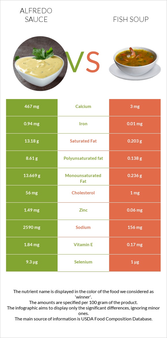 Ալֆրեդո սոուս vs Ձկան ապուր infographic