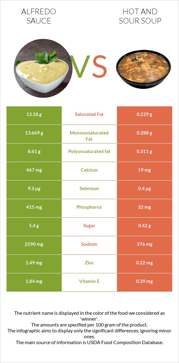 Ալֆրեդո սոուս vs Կծու-թթու ապուր infographic