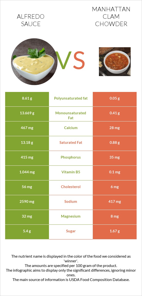 Alfredo sauce vs Manhattan Clam Chowder infographic