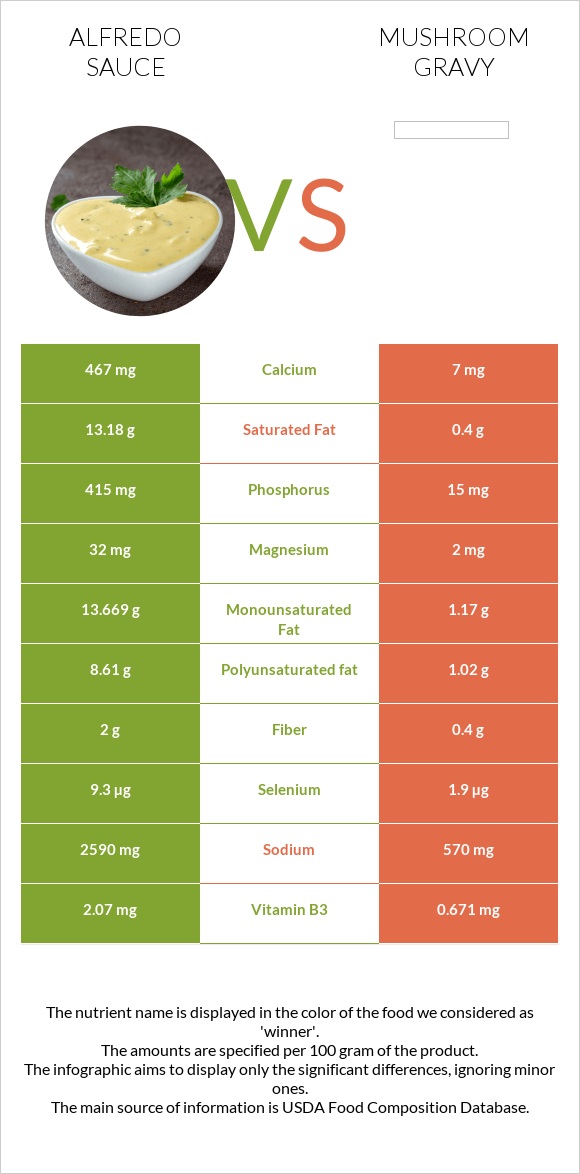 Alfredo sauce vs Mushroom gravy infographic