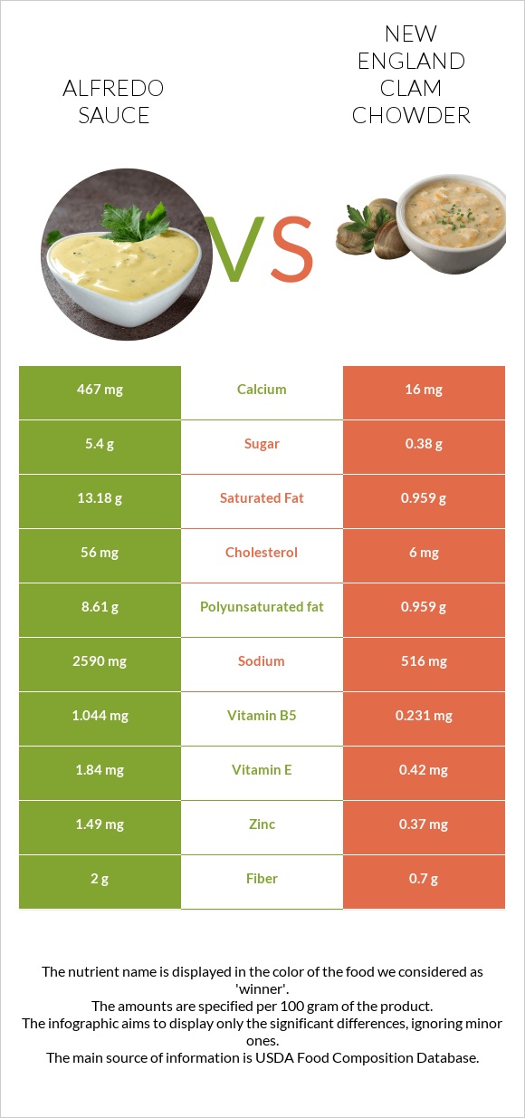 Ալֆրեդո սոուս vs New England Clam Chowder infographic