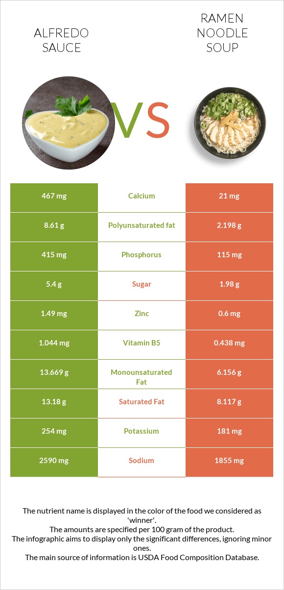 Ալֆրեդո սոուս vs Ramen noodle soup infographic