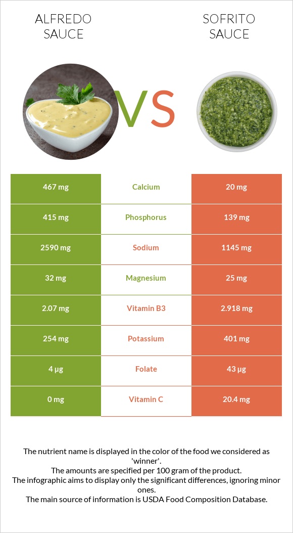 Alfredo sauce vs Sofrito sauce infographic