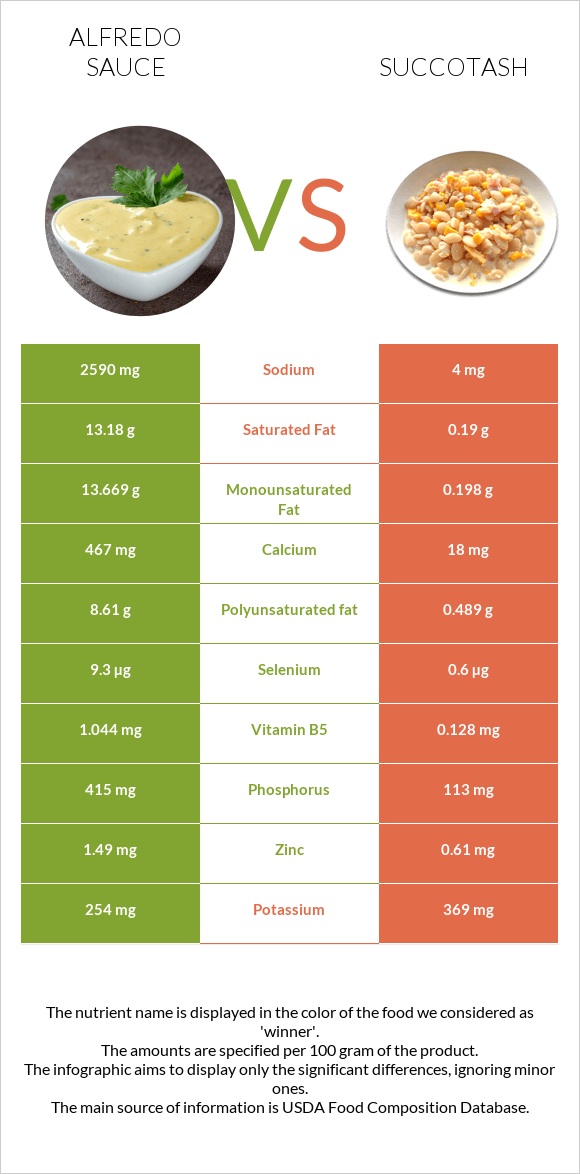 Ալֆրեդո սոուս vs Սուկոտաշ infographic