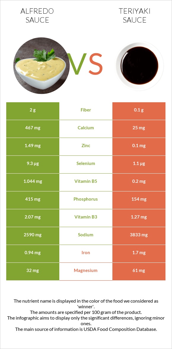 Ալֆրեդո սոուս vs Teriyaki sauce infographic