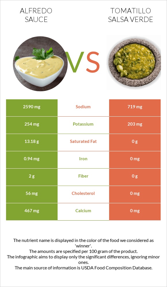 Alfredo sauce vs Tomatillo Salsa Verde infographic