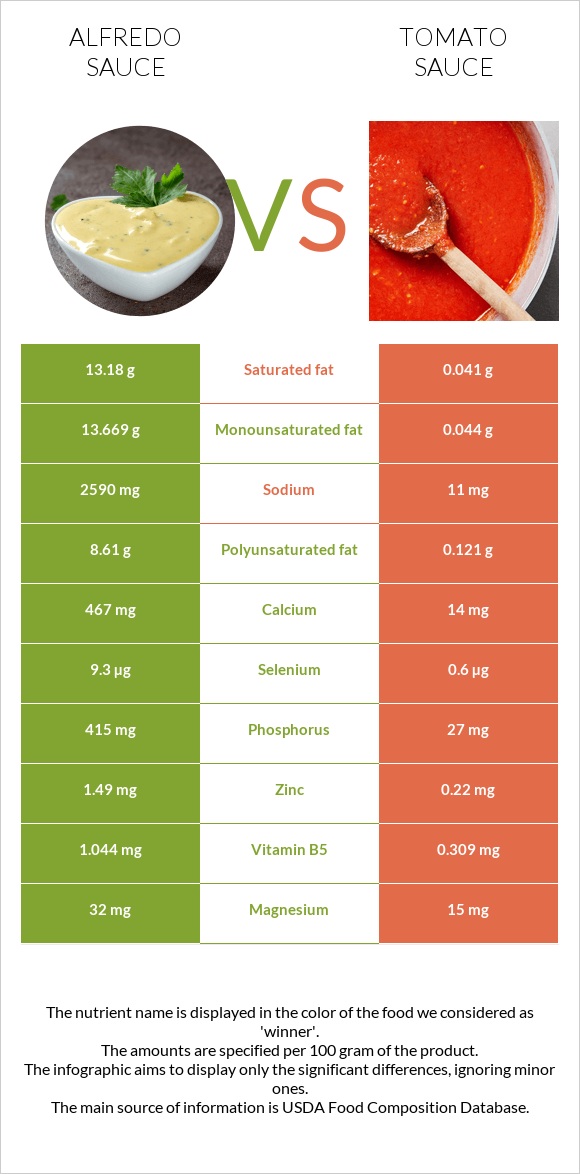 Alfredo sauce vs. Tomato sauce — InDepth Nutrition Comparison