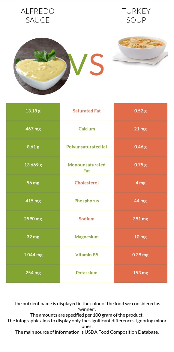 Ալֆրեդո սոուս vs Հնդկահավով ապուր infographic