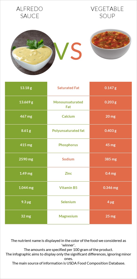Ալֆրեդո սոուս vs Բանջարեղենով ապուր infographic